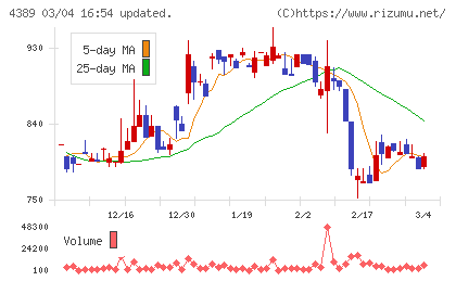 プロパティデータバンクチャート