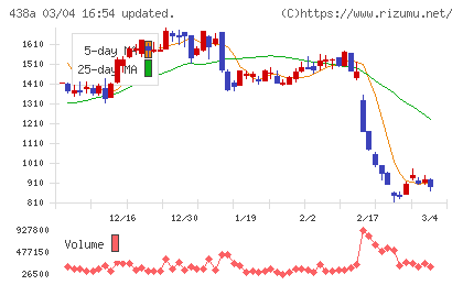 インフキュリオンチャート