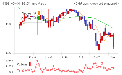 ロジザードチャート