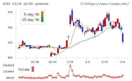 ＦＩＧチャート