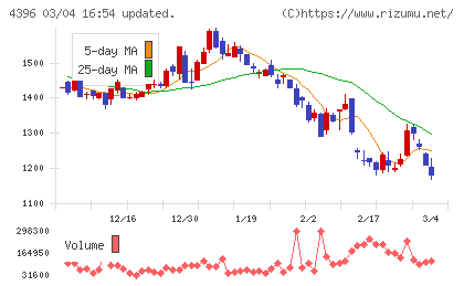 システムサポートホールディングスチャート