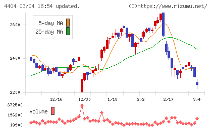 ミヨシ油脂チャート