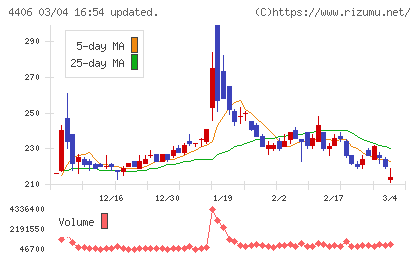 新日本理化チャート
