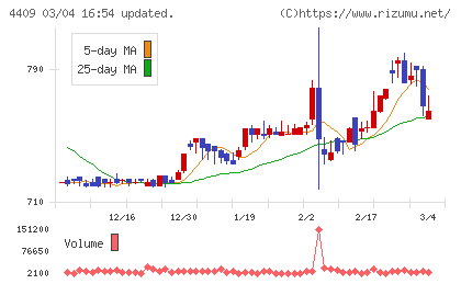 東邦化学工業チャート