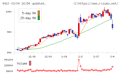 ハリマ化成グループチャート