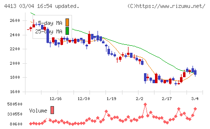 ボードルアチャート