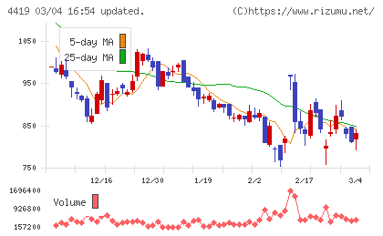 Ｆｉｎａｔｅｘｔホールディングスチャート