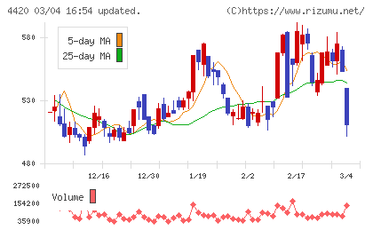 イーソルチャート