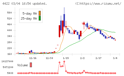ＶＡＬＵＥＮＥＸチャート