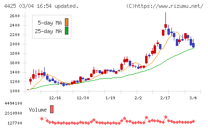 Ｋｕｄａｎチャート