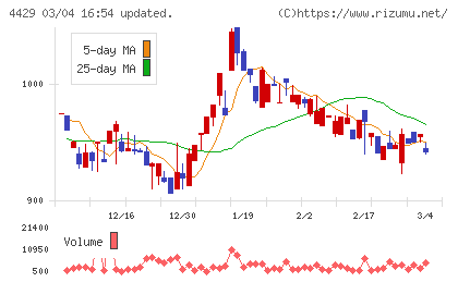 リックソフトチャート