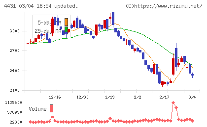 スマレジチャート