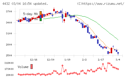 ウイングアーク１ｓｔチャート