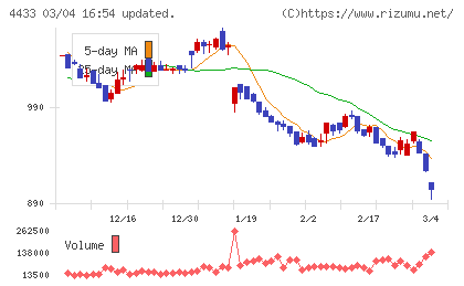 ヒト・コミュニケーションズ・ホールディングスチャート