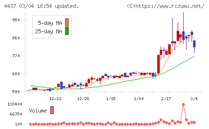 ｇｏｏｄｄａｙｓホールディングスチャート