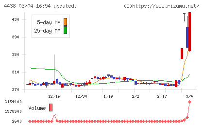 Ｗｅｌｂｙチャート