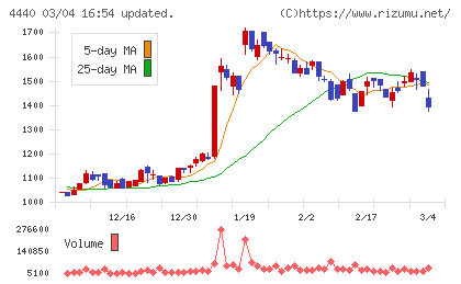 ヴィッツチャート