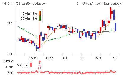 バルテス・ホールディングスチャート