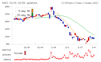 Ｓａｎｓａｎチャート