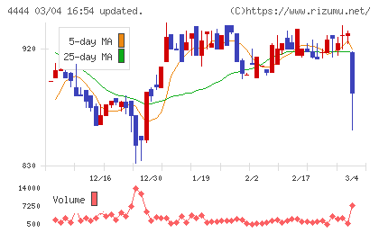 インフォネットチャート
