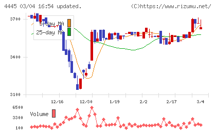 リビン・テクノロジーズチャート