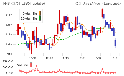Ｌｉｎｋ−Ｕチャート