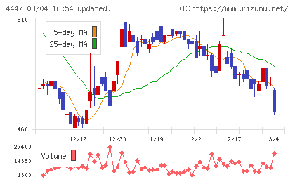 ピー・ビーシステムズチャート