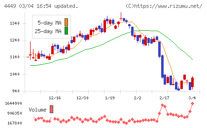 ギフティチャート