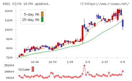 第一工業製薬チャート