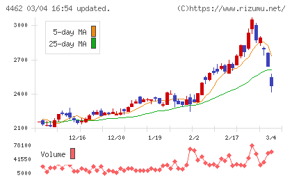 石原ケミカルチャート