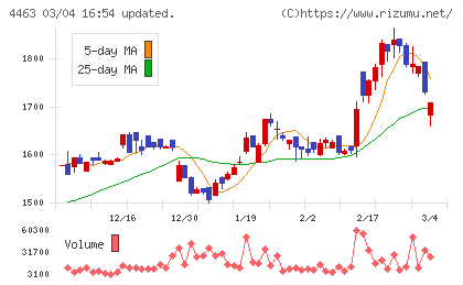 日華化学チャート