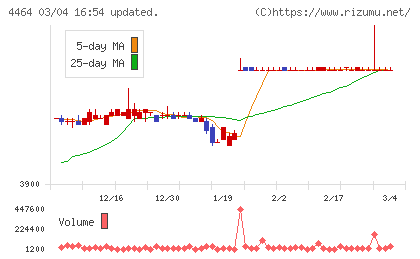 ソフト９９コーポレーションチャート