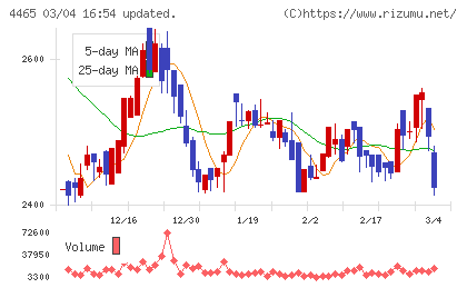 ニイタカチャート