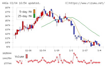 ノースサンドチャート