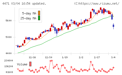 三洋化成工業チャート