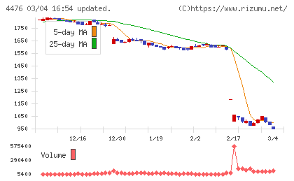 ＡＩ　ＣＲＯＳＳチャート