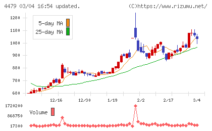 マクアケチャート