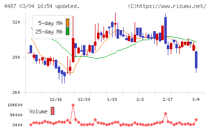 スペースマーケットチャート