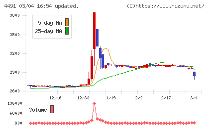 コンピューターマネージメントチャート