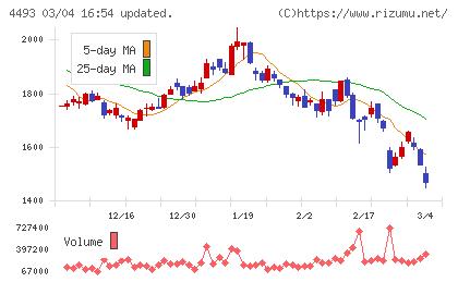 サイバーセキュリティクラウドチャート
