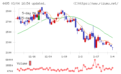 アイキューブドシステムズチャート