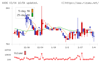 コマースＯｎｅホールディングスチャート