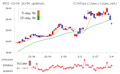 アステラス製薬チャート