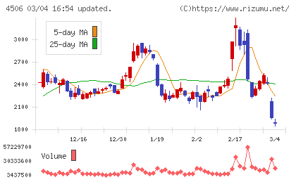 住友ファーマチャート