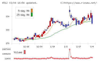 わかもと製薬チャート