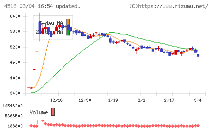 日本新薬チャート