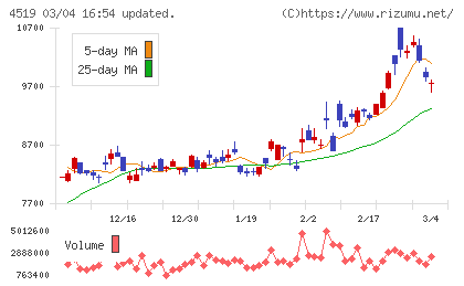 中外製薬チャート