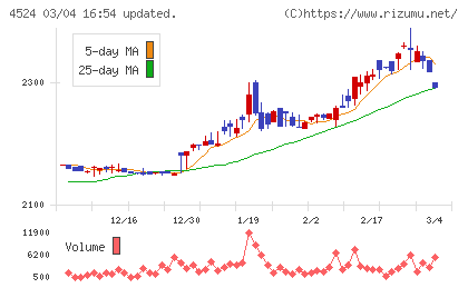 森下仁丹チャート