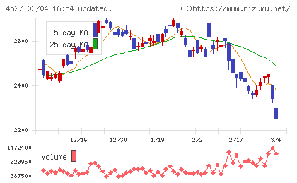 ロート製薬チャート