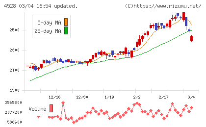 小野薬品工業チャート